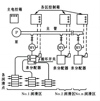 干油单线/双线/多点集中润滑