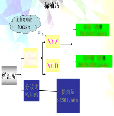 整体式稀油站（集中润滑）/分体式稀油站